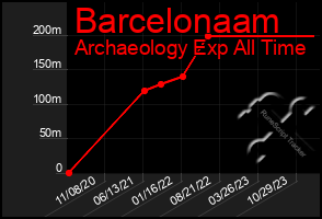 Total Graph of Barcelonaam