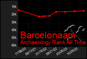 Total Graph of Barcelonaam