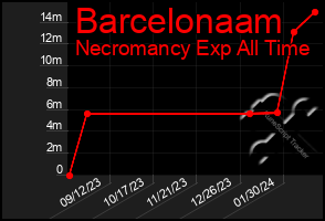 Total Graph of Barcelonaam