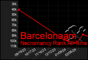 Total Graph of Barcelonaam