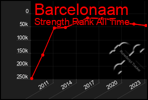 Total Graph of Barcelonaam