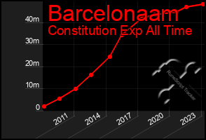 Total Graph of Barcelonaam