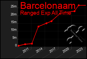 Total Graph of Barcelonaam