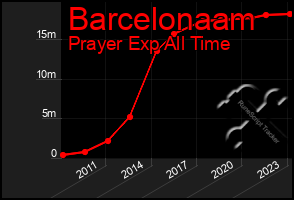 Total Graph of Barcelonaam