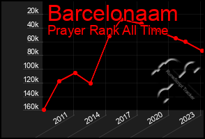 Total Graph of Barcelonaam