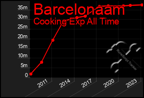 Total Graph of Barcelonaam