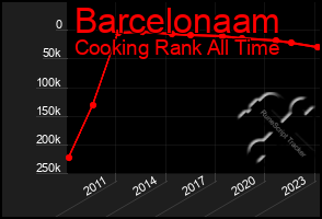 Total Graph of Barcelonaam