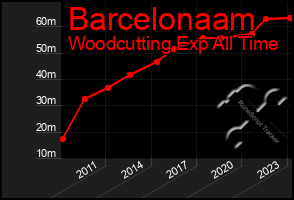 Total Graph of Barcelonaam