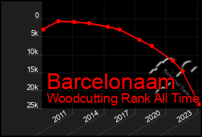 Total Graph of Barcelonaam