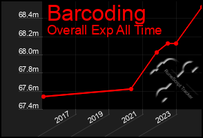 Total Graph of Barcoding