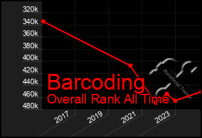 Total Graph of Barcoding