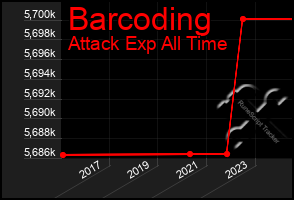 Total Graph of Barcoding