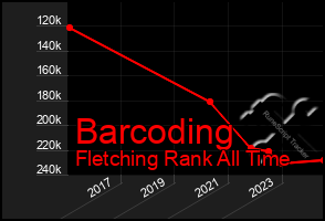 Total Graph of Barcoding