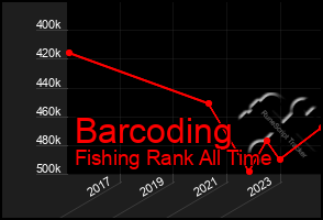 Total Graph of Barcoding