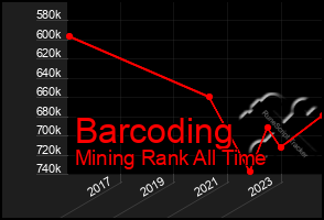 Total Graph of Barcoding