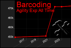 Total Graph of Barcoding