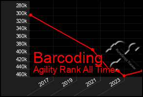 Total Graph of Barcoding