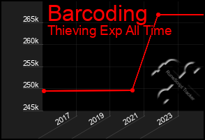 Total Graph of Barcoding