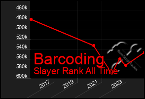 Total Graph of Barcoding