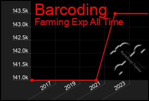 Total Graph of Barcoding