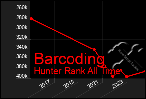 Total Graph of Barcoding