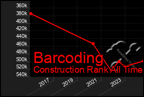 Total Graph of Barcoding