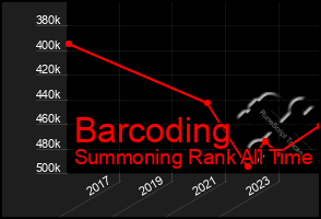 Total Graph of Barcoding