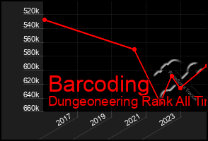 Total Graph of Barcoding