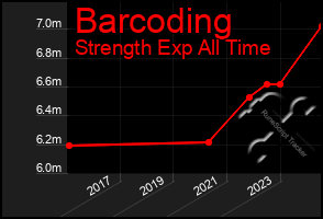 Total Graph of Barcoding