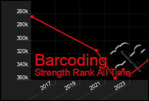 Total Graph of Barcoding