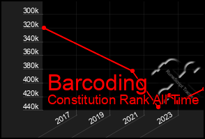 Total Graph of Barcoding