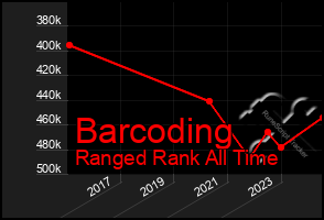 Total Graph of Barcoding