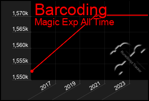 Total Graph of Barcoding