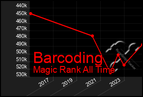 Total Graph of Barcoding