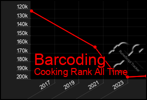 Total Graph of Barcoding