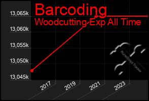 Total Graph of Barcoding