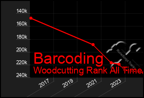 Total Graph of Barcoding