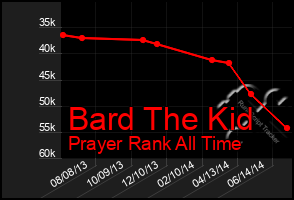 Total Graph of Bard The Kid