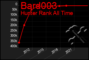 Total Graph of Bard003