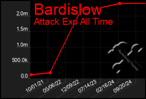 Total Graph of Bardislow