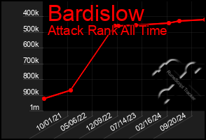 Total Graph of Bardislow