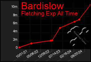 Total Graph of Bardislow