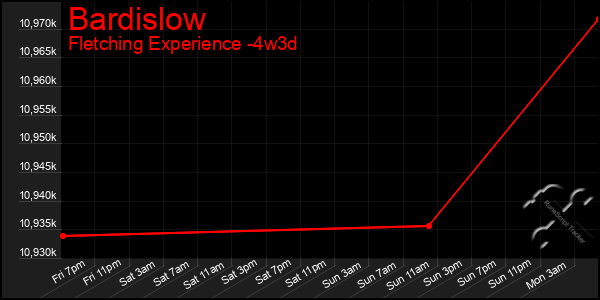 Last 31 Days Graph of Bardislow