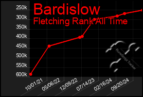 Total Graph of Bardislow