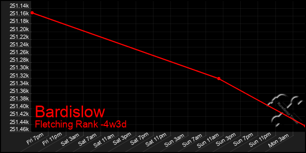 Last 31 Days Graph of Bardislow