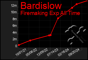 Total Graph of Bardislow