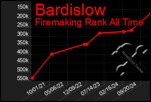 Total Graph of Bardislow