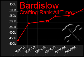 Total Graph of Bardislow