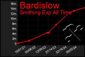 Total Graph of Bardislow