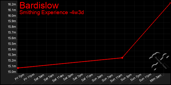 Last 31 Days Graph of Bardislow